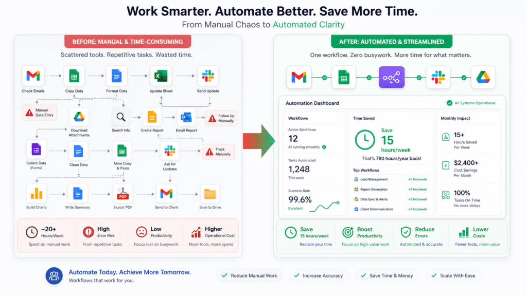 AI automation tools real results - time saved for business