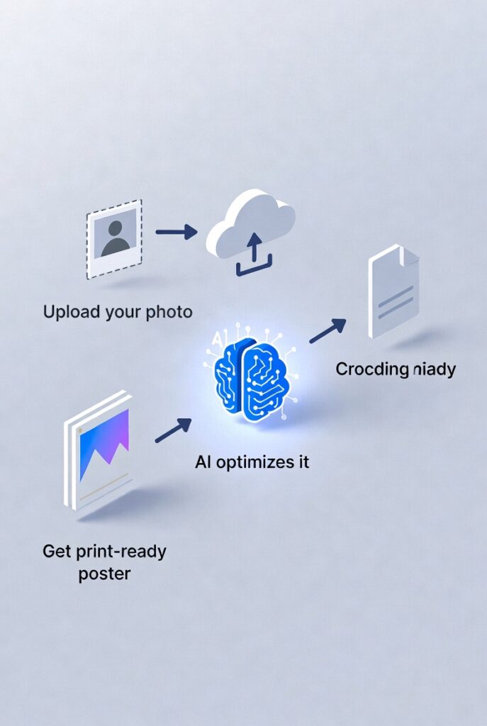 Infographic showing the 3-step process of using AI to turn low-res images into high-resolution print assets.
